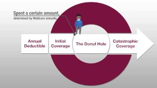 What is the Medicare Part D Coverage Gap [upl. by Emmery]