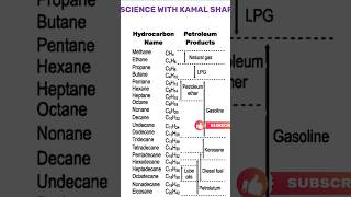 Hydrocarbon and products chemistry carbon gs genralknowledge generalscience [upl. by Ambrosia]