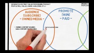 Mastering Content Marketing  The Content Marketing Spectrum [upl. by Orenid]