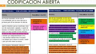 CATEGORIZACIÓN Y CODIFICACIÓN DE LOS DATOS DE INVESTIGACIÓN [upl. by Lehrer]