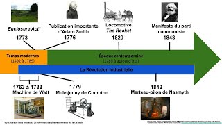 Histoire de 2e secondaire  Réalité 4  Lindustrialisation une révolution économique et sociale [upl. by Idalla290]