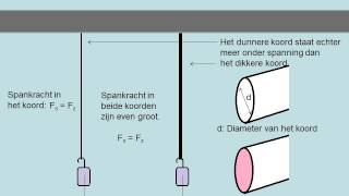 Krachten in materialen [upl. by Raybin]