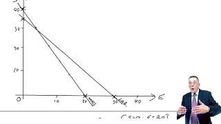 Limiting Factors  Graphical Approach  ACCA Performance Management PM [upl. by Yenwat]