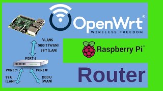 How to build a Router with a Raspberry Pi and managed Switch VLANs with OpenWrt [upl. by Annaul]