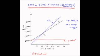 Break even analysis  Graphical method [upl. by Alis]