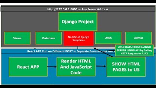 How Django and React Work Together  Using React With Django Complete Introduction [upl. by Eillak]