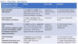 Svet angleščine Pogojniki  Conditionals [upl. by Anuska917]