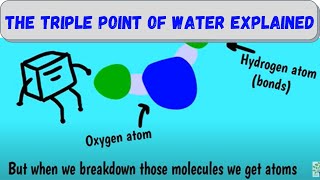 The Triple Point of Water – An Animation to Explain [upl. by Nennerb778]