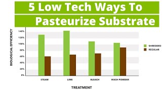 How to Pasteurise Mushroom Substrate 5 Easiest Methods [upl. by Gaile]