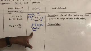 Maxwell’s equations for time varying fields  UNIT III [upl. by Beyer561]