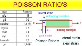 what is Poissons Ratio [upl. by Bayly]