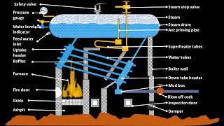 Babcock and wilcox boiler working animation simple diagram construction explained water tube boiler [upl. by Attah]