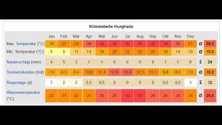 Hurghada Wetter  Temperaturen Klima und Jahreswetter [upl. by Lai]