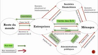 cours Le circuit économique en darija [upl. by Ibbob]