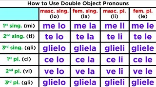 Double Object Pronouns in Italian Pronomi Doppi o Combinati [upl. by Elder]