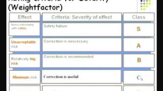 Failure Modes amp Effects Analysis FMEA [upl. by Aleiram]