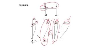 21 Beam column Part 4Amplification factor B2 for the momentssidesway permitted [upl. by Nitaf]