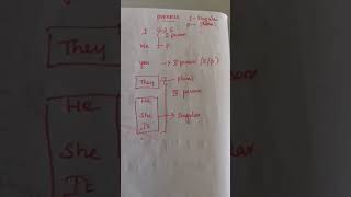 1st person 2nd person 3rd person Types of persons in English Grammar [upl. by Nnylecyoj502]