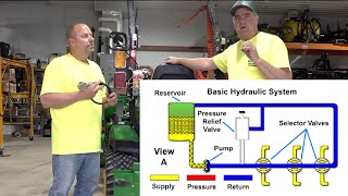 Compact Tractor Hydraulics Explained [upl. by Rehpitsirhc]