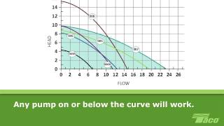 How To Read a Pump Curve 101 [upl. by Nirtiak]