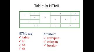 Use of rowspan and colspan attribute to Create nonstructured Table in HTML [upl. by Annoled]