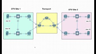 Overlay Transport Virtualization OTV on Cisco IOS XE  Part 1 [upl. by Ulland770]