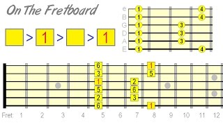 A Better Way to Learn Major Pentatonic on Guitar [upl. by Nawuq146]