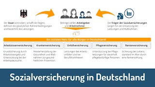 Sozialversicherung in Deutschland einfach erklärt [upl. by Nybbor]