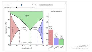 Phase Diagrams for PartiallyMiscible Liquids [upl. by Noletta176]