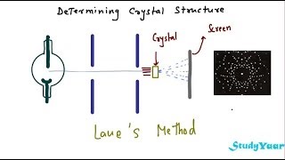 Laues Method of detemining Crystal Structure [upl. by Kristofer62]