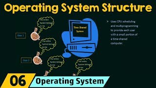 Operating System Structure [upl. by Lionello853]