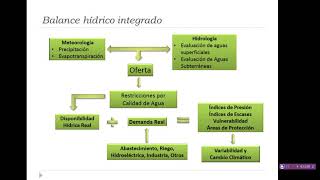 Balance hidrico [upl. by Terra]