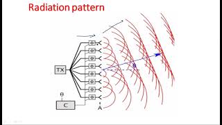 Phased array antennas  Radiation Pattern  Radar Systems  Lec67 [upl. by Ledua]