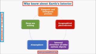 G3Earths Interior upsc iasSeismic WavesPrimarySecondarySurface Waves [upl. by Irek]