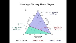 Lecture 21 Ternary Phase Diagrams [upl. by Aikam]