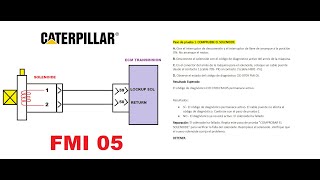 INTERPRETACION DE UN FMI 05  CAMION 797F CATERPILLAR [upl. by Marti]