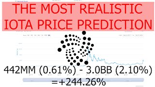 The most realistic IOTA Price Prediction for the End of 2021  2022 based on Market data [upl. by Walcoff]