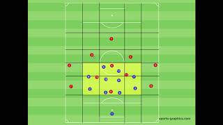 Kompakt stehen  Zoneneinteilung  verschieben  Fussballtraining  Taktik [upl. by Arenat]