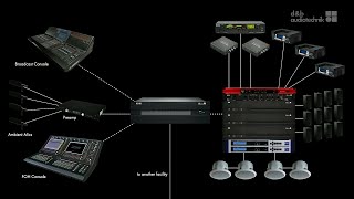 Inside dampb audiotechnik’s DS100 System Processor Matrix [upl. by Cheria]