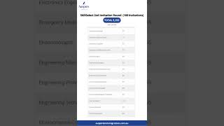 SkillSelect 2nd invitation round for the Skilled Independent Visa subclass 189 [upl. by Katerina]