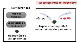 Las consecuencias del imperialismo [upl. by Esorylime]