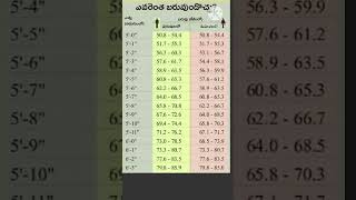 Normal height and weight Chartheight weight [upl. by Rosati64]