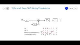 DPSK Modulation amp Demodulation on Matlab [upl. by Karub]