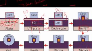 Why FinFETs  Part 2 [upl. by Ligetti]