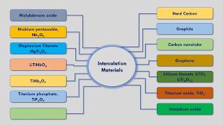 Anode materials for Lithium ion Battery [upl. by Enilegna]