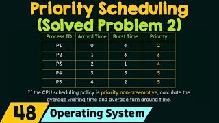 Priority Scheduling Solved Problem 2 [upl. by Billi]