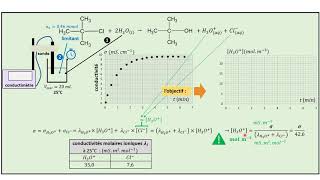 TERMspé Suivi cinétique par conductimétrie le cours [upl. by Saied608]