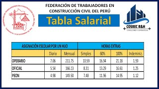 Cuánto es la Asignación por Hijo y Horas Extra  Construcción Civil [upl. by Salta894]