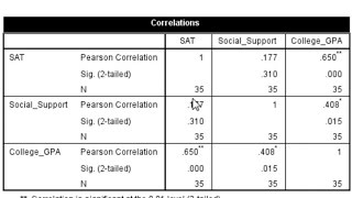 How to Calculate a Correlation Matrix in SPSS [upl. by Sheila]