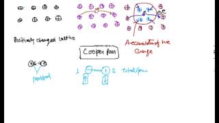 BCS Theory BCS Theory of Superconductivity [upl. by Drabeck]